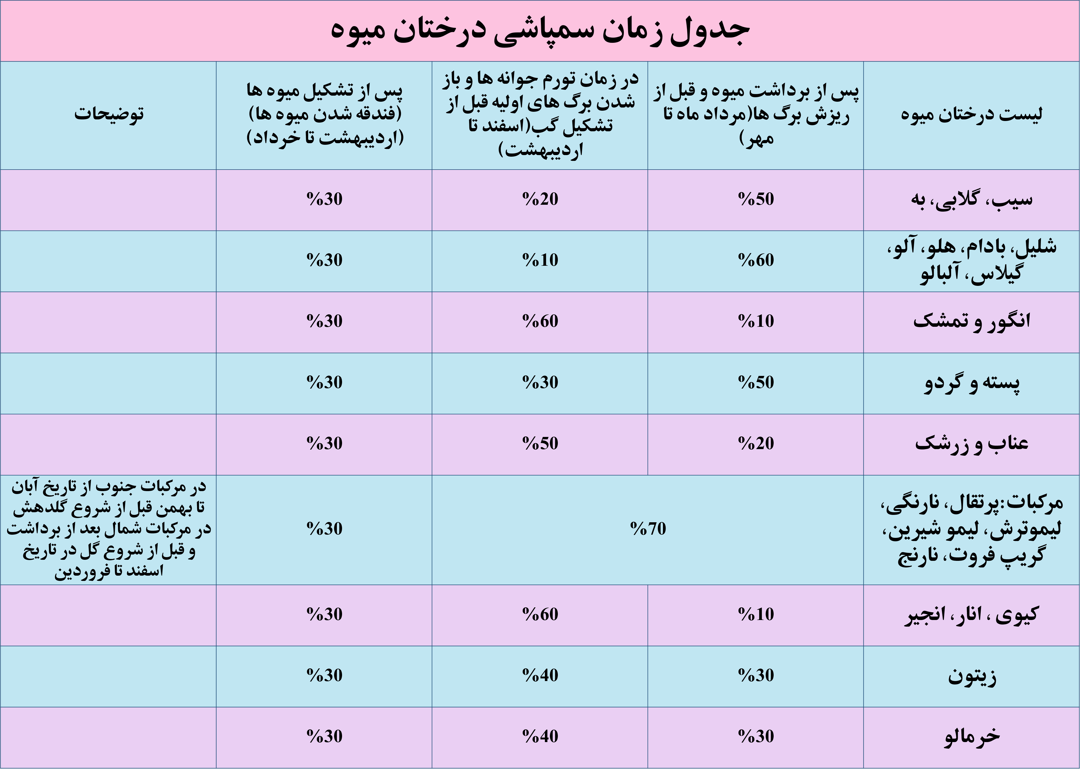 جدول فصول سمپاشی درختان 